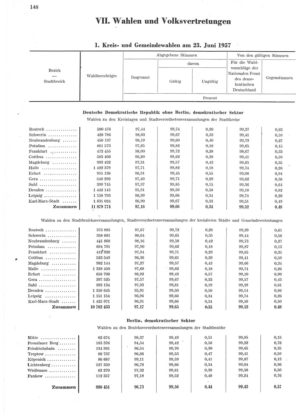 Statistisches Jahrbuch der Deutschen Demokratischen Republik (DDR) 1957, Seite 148 (Stat. Jb. DDR 1957, S. 148)