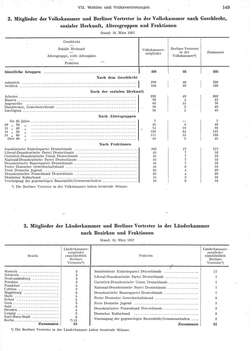 Statistisches Jahrbuch der Deutschen Demokratischen Republik (DDR) 1957, Seite 149 (Stat. Jb. DDR 1957, S. 149)