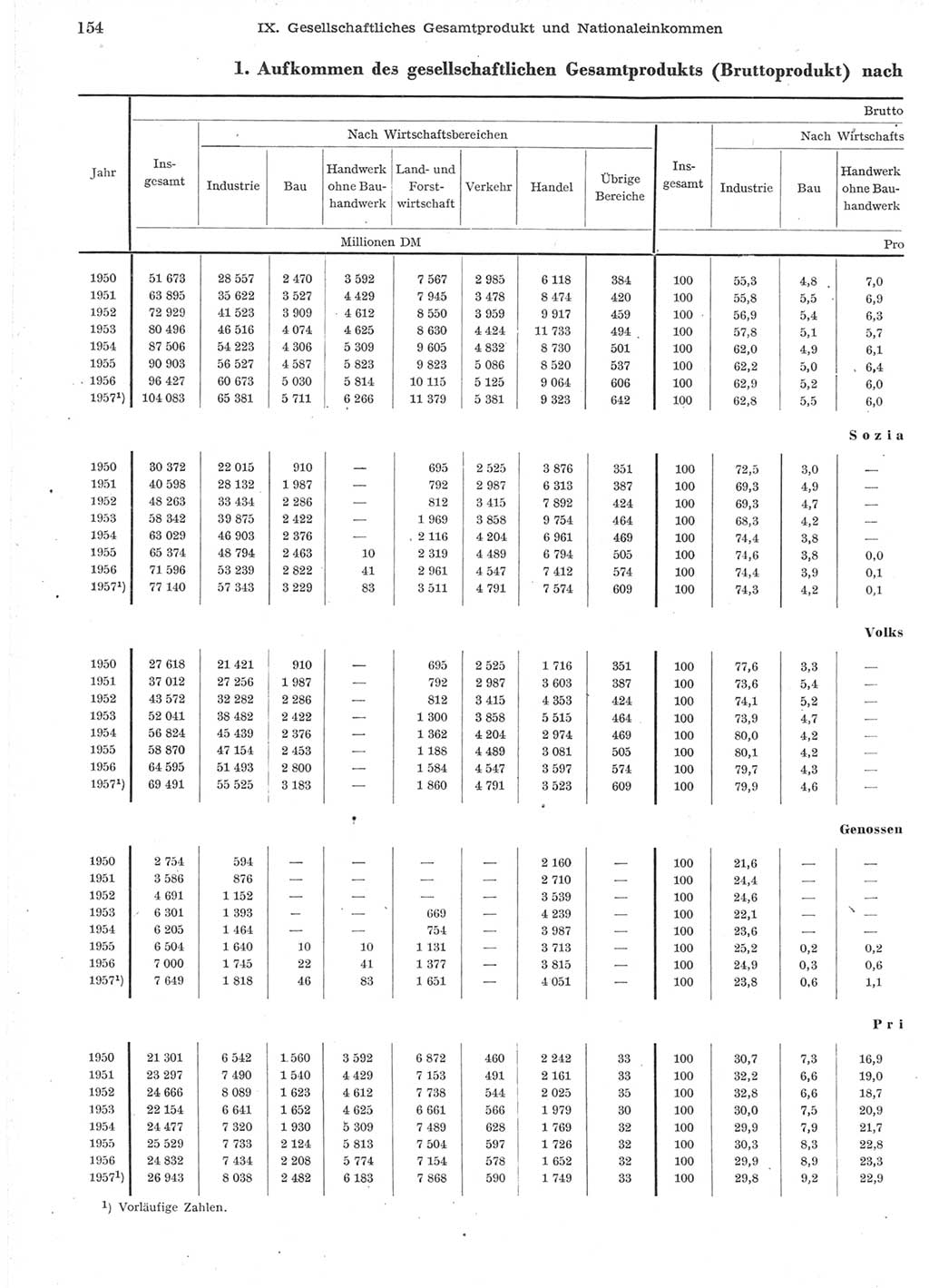 Statistisches Jahrbuch der Deutschen Demokratischen Republik (DDR) 1957, Seite 154 (Stat. Jb. DDR 1957, S. 154)