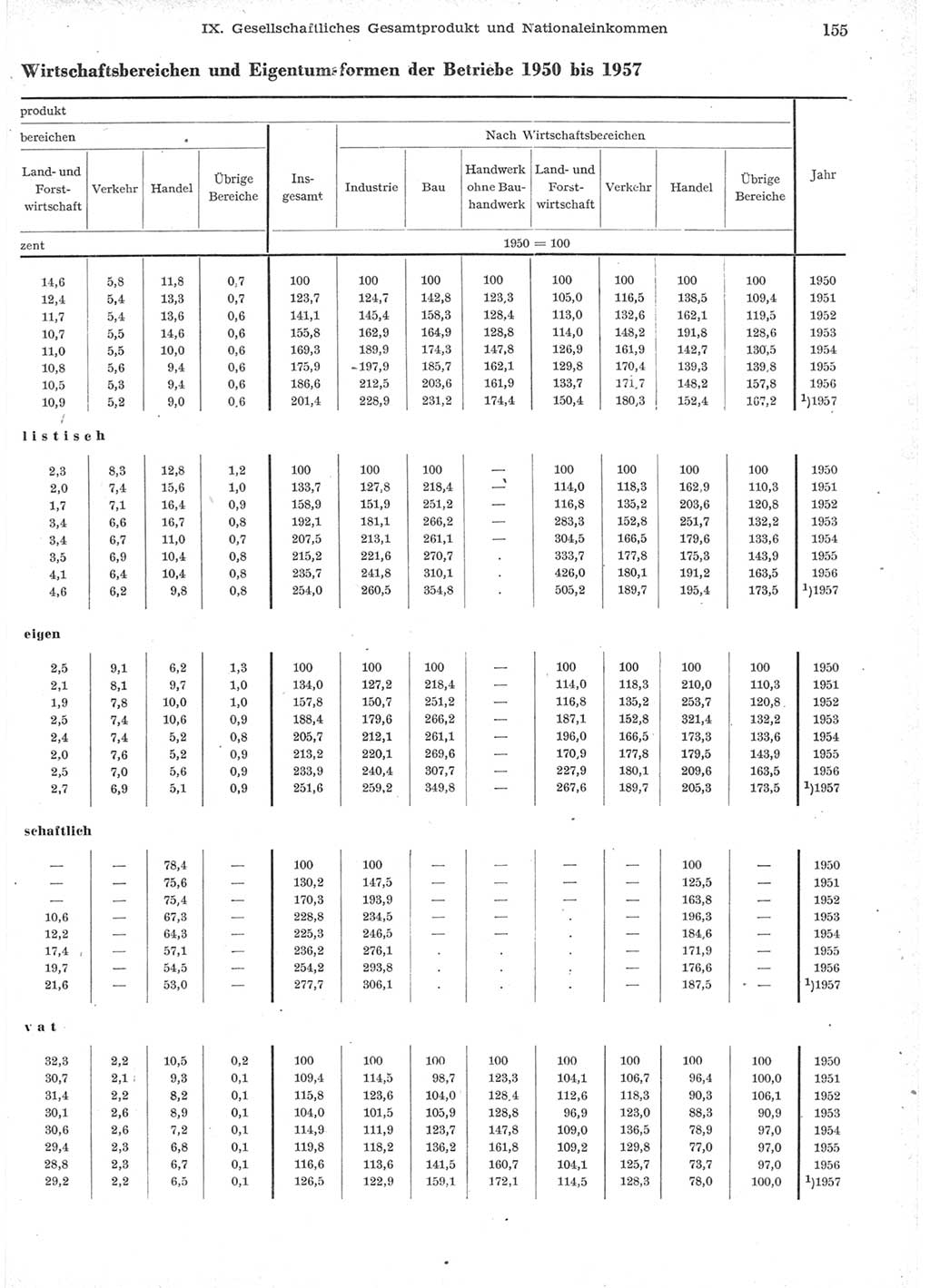 Statistisches Jahrbuch der Deutschen Demokratischen Republik (DDR) 1957, Seite 155 (Stat. Jb. DDR 1957, S. 155)