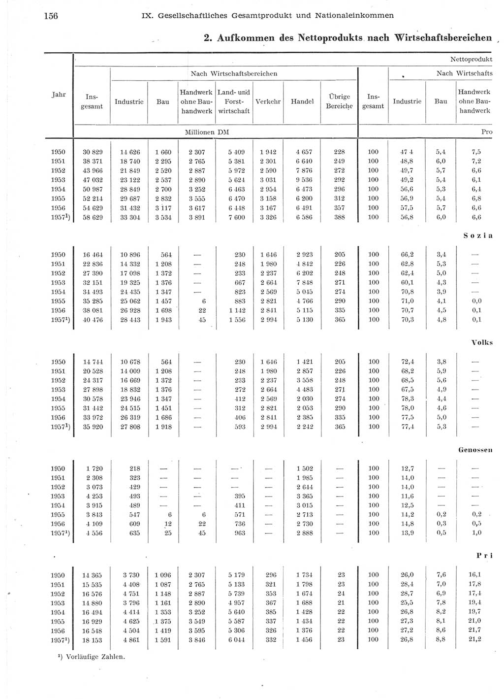 Statistisches Jahrbuch der Deutschen Demokratischen Republik (DDR) 1957, Seite 156 (Stat. Jb. DDR 1957, S. 156)