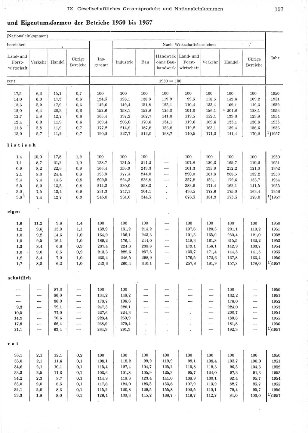 Statistisches Jahrbuch der Deutschen Demokratischen Republik (DDR) 1957, Seite 157 (Stat. Jb. DDR 1957, S. 157)