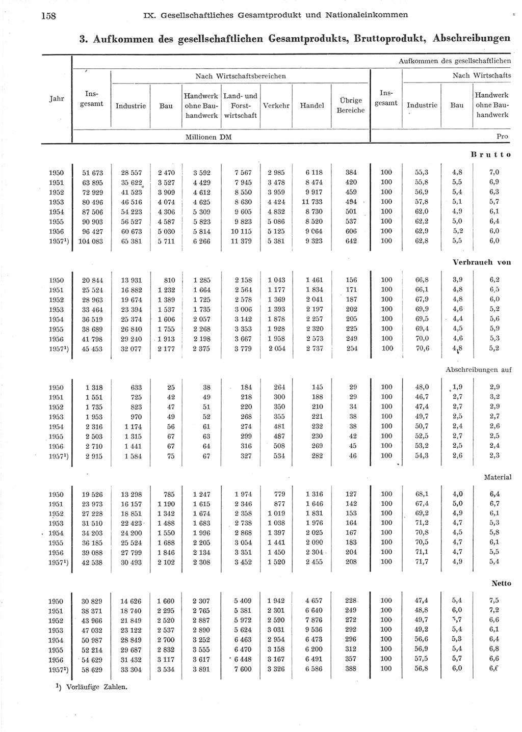 Statistisches Jahrbuch der Deutschen Demokratischen Republik (DDR) 1957, Seite 158 (Stat. Jb. DDR 1957, S. 158)