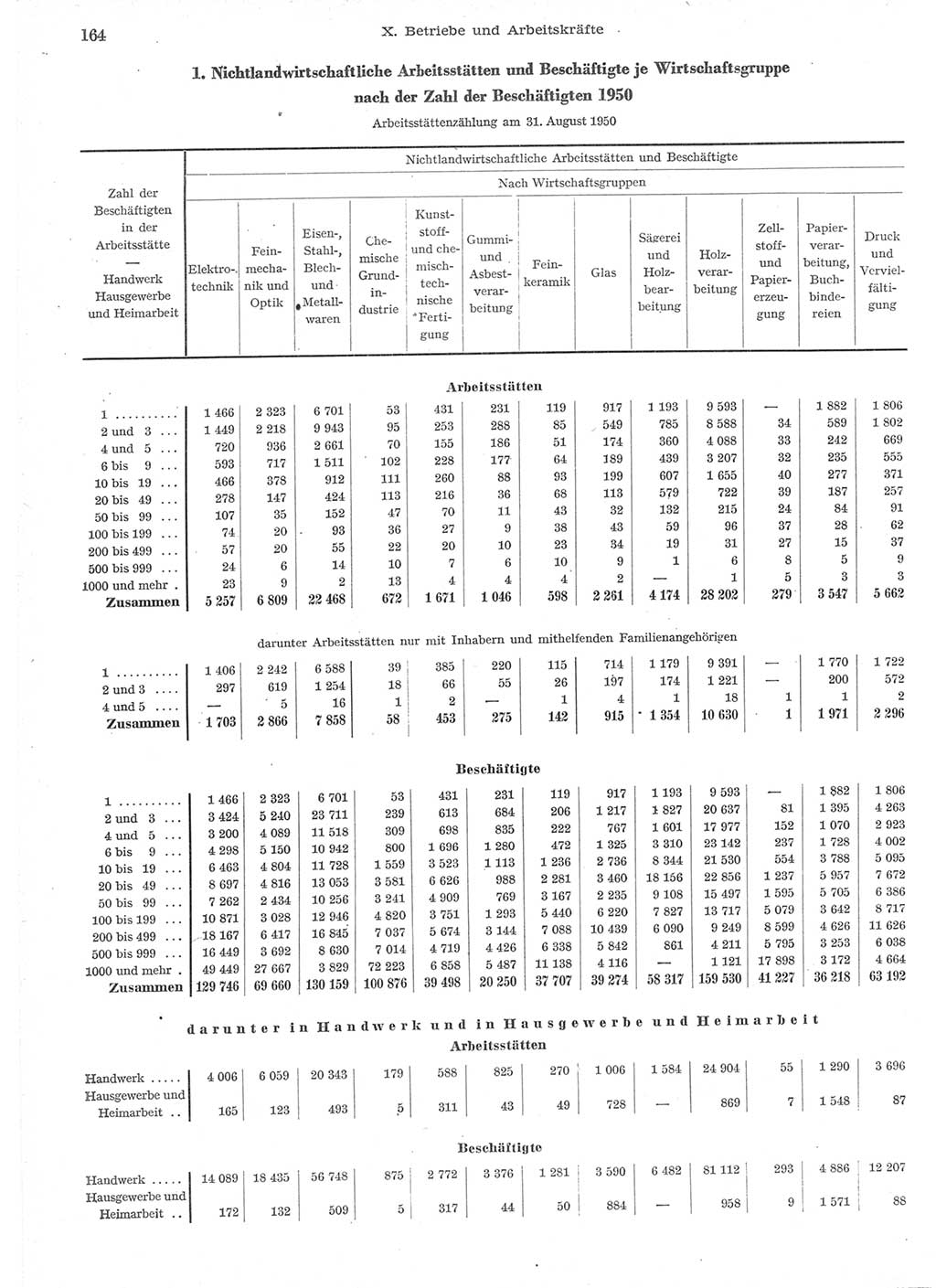 Statistisches Jahrbuch der Deutschen Demokratischen Republik (DDR) 1957, Seite 164 (Stat. Jb. DDR 1957, S. 164)