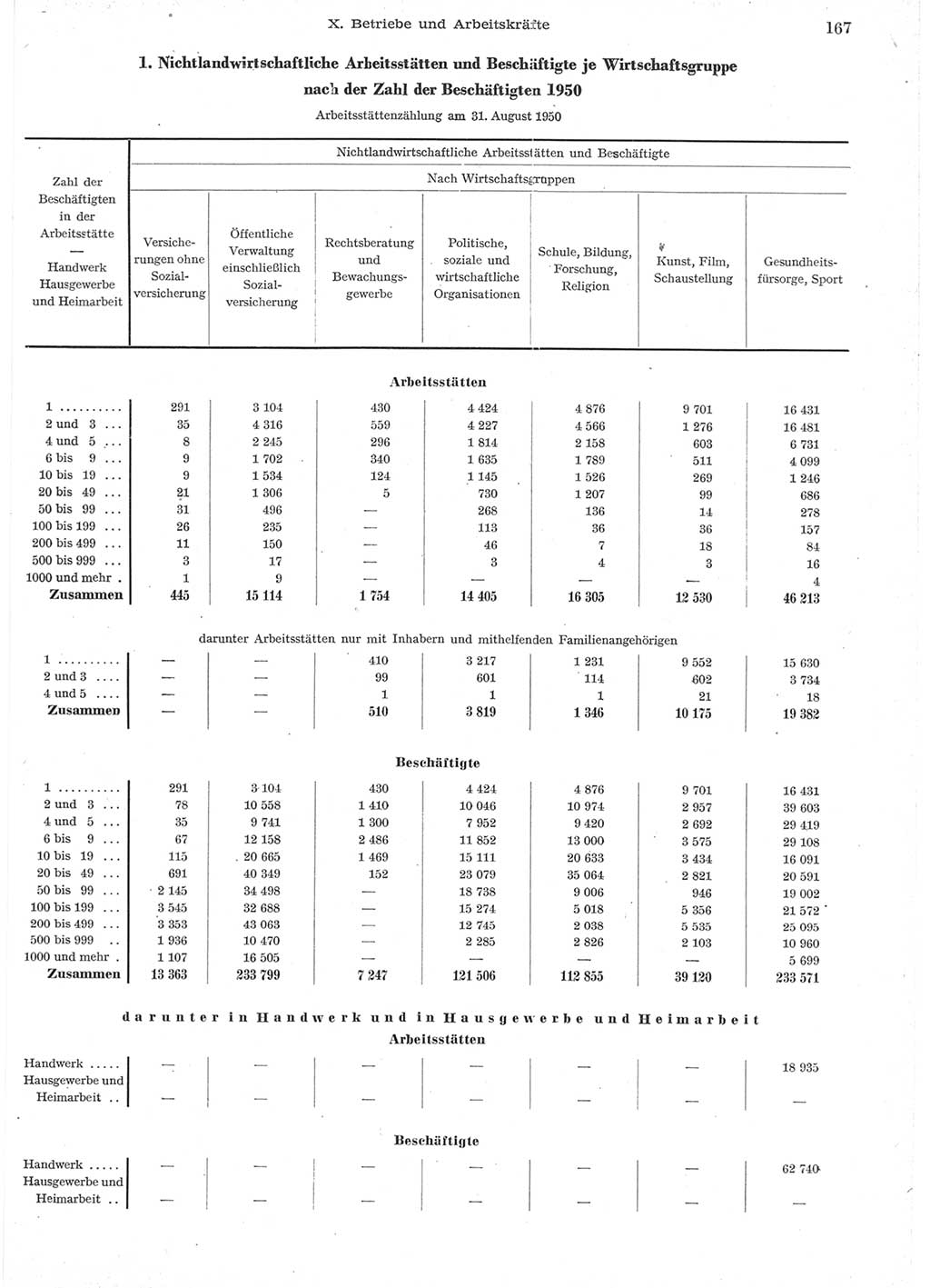 Statistisches Jahrbuch der Deutschen Demokratischen Republik (DDR) 1957, Seite 167 (Stat. Jb. DDR 1957, S. 167)
