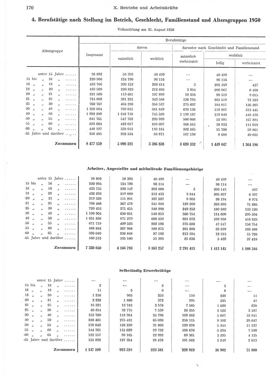 Statistisches Jahrbuch der Deutschen Demokratischen Republik (DDR) 1957, Seite 170 (Stat. Jb. DDR 1957, S. 170)