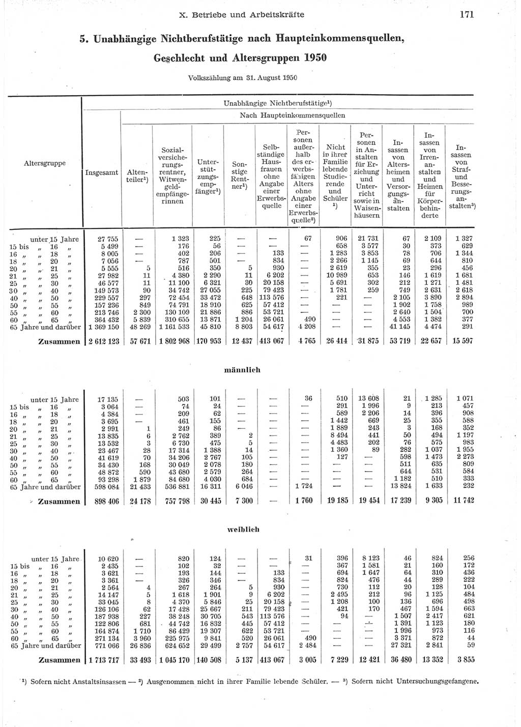 Statistisches Jahrbuch der Deutschen Demokratischen Republik (DDR) 1957, Seite 171 (Stat. Jb. DDR 1957, S. 171)