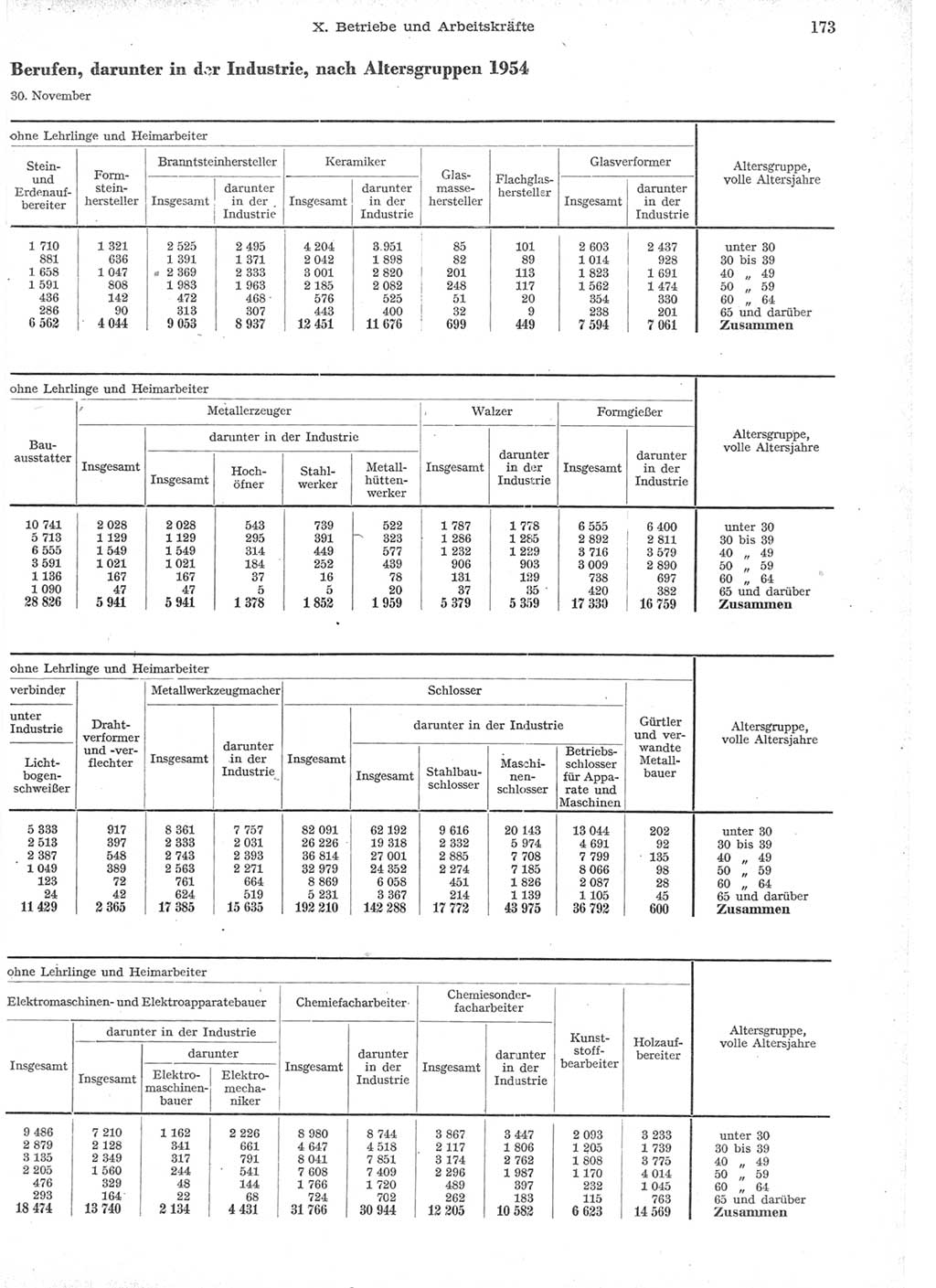 Statistisches Jahrbuch der Deutschen Demokratischen Republik (DDR) 1957, Seite 173 (Stat. Jb. DDR 1957, S. 173)