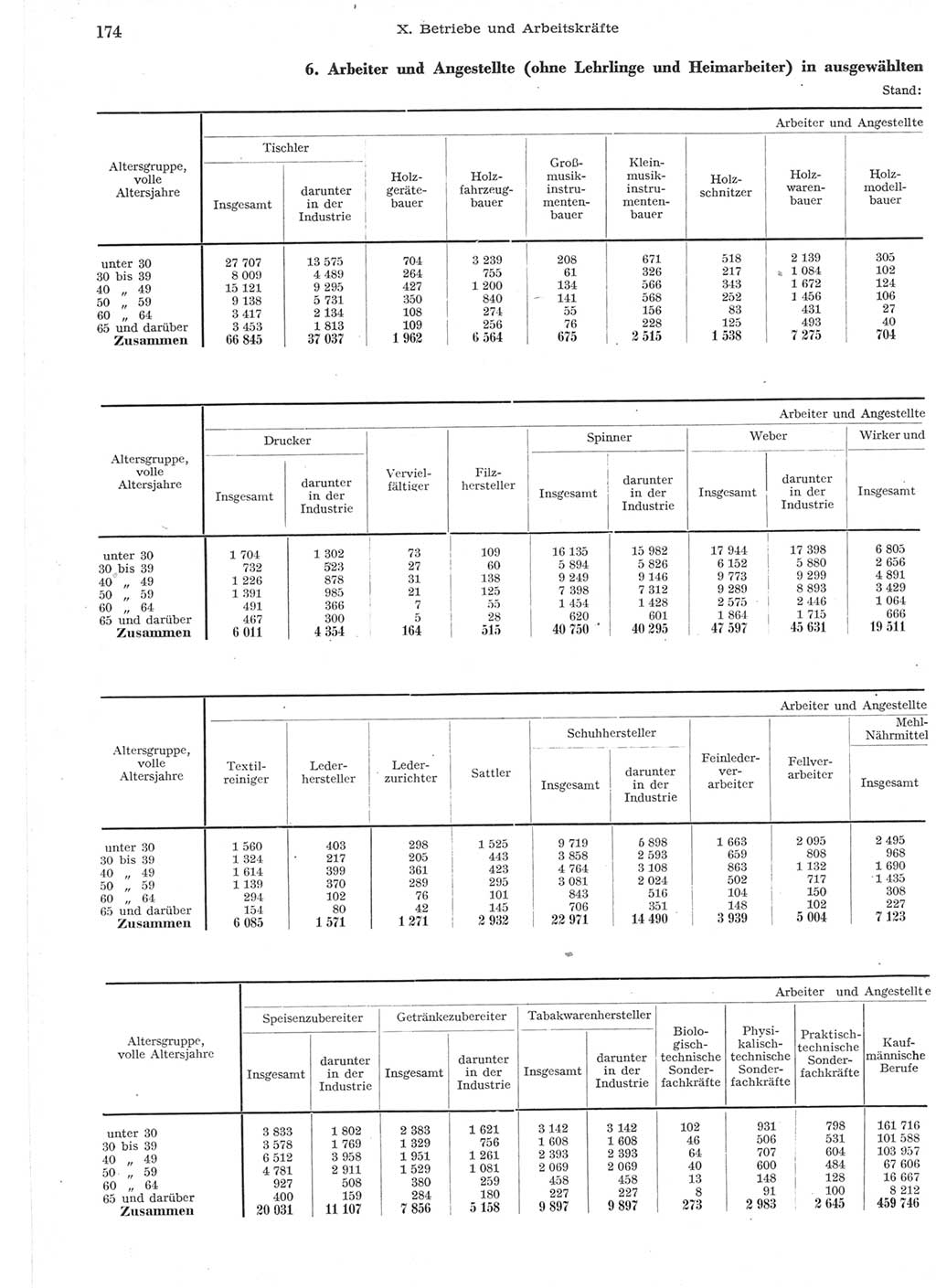 Statistisches Jahrbuch der Deutschen Demokratischen Republik (DDR) 1957, Seite 174 (Stat. Jb. DDR 1957, S. 174)
