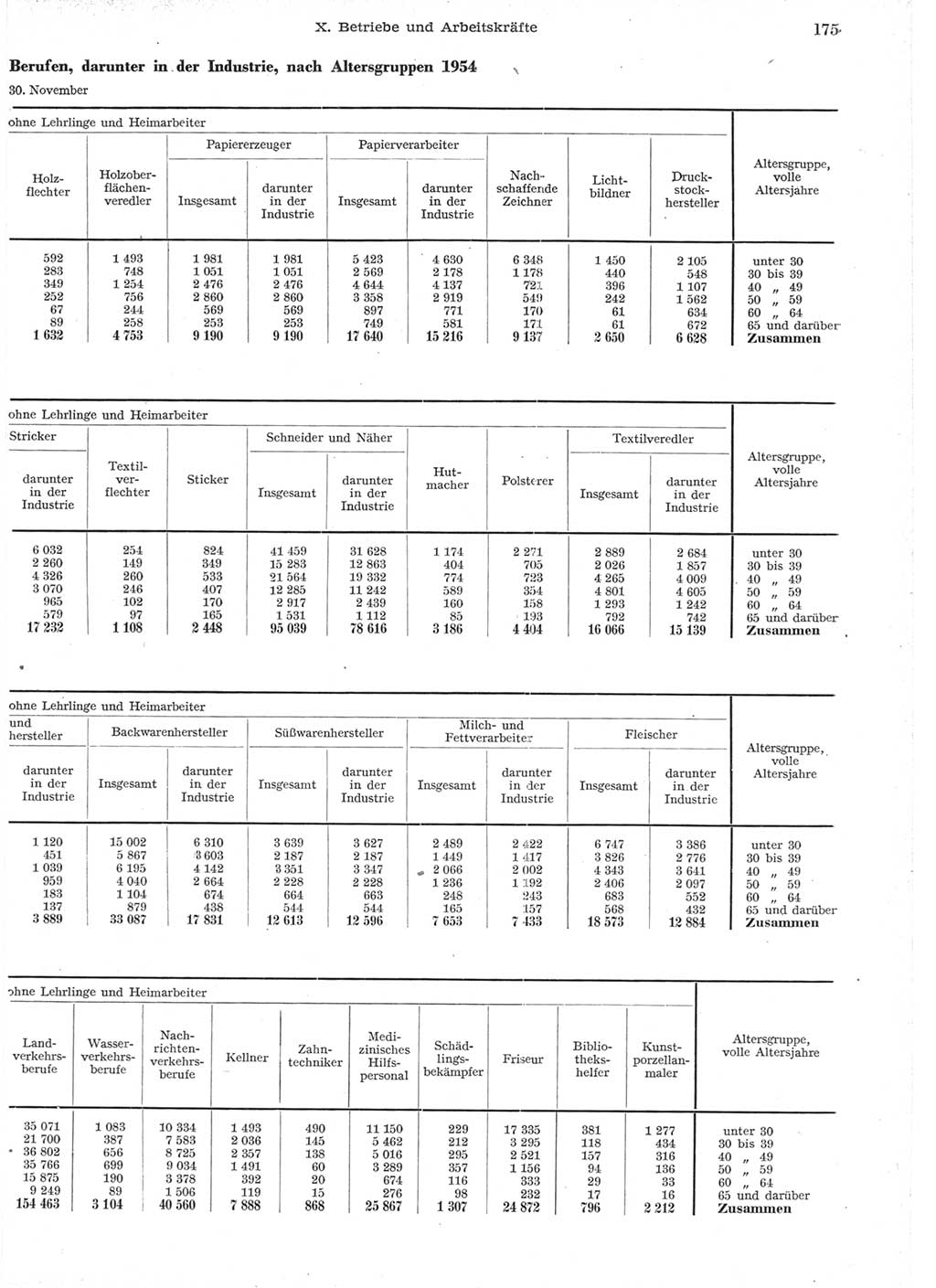 Statistisches Jahrbuch der Deutschen Demokratischen Republik (DDR) 1957, Seite 175 (Stat. Jb. DDR 1957, S. 175)