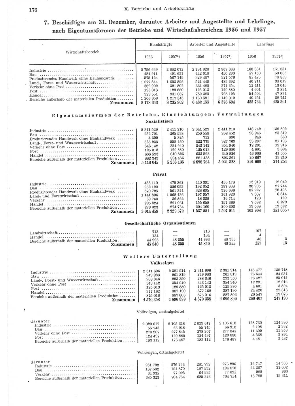 Statistisches Jahrbuch der Deutschen Demokratischen Republik (DDR) 1957, Seite 176 (Stat. Jb. DDR 1957, S. 176)