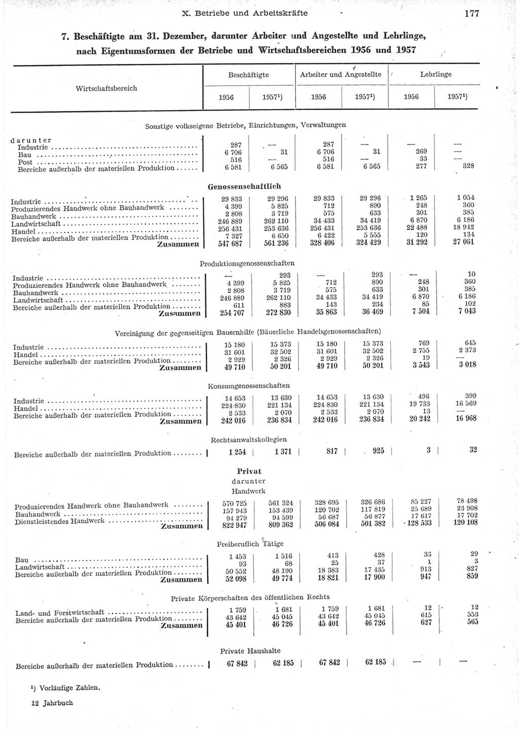 Statistisches Jahrbuch der Deutschen Demokratischen Republik (DDR) 1957, Seite 177 (Stat. Jb. DDR 1957, S. 177)