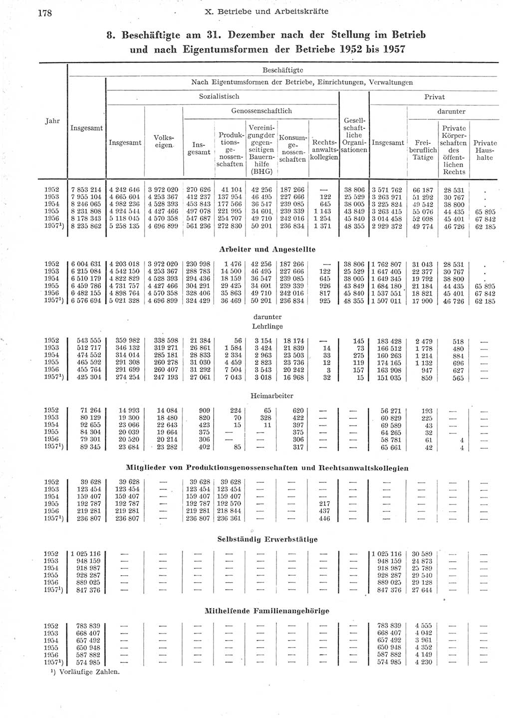 Statistisches Jahrbuch der Deutschen Demokratischen Republik (DDR) 1957, Seite 178 (Stat. Jb. DDR 1957, S. 178)