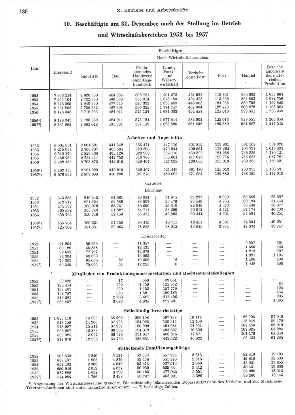 Statistisches Jahrbuch der Deutschen Demokratischen Republik (DDR) 1957, Seite 180 (Stat. Jb. DDR 1957, S. 180)