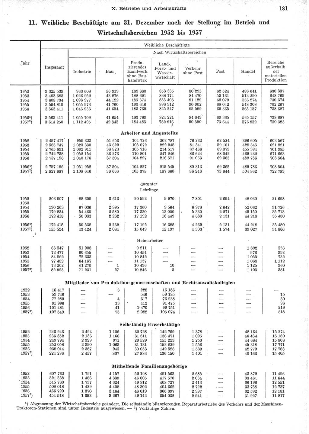 Statistisches Jahrbuch der Deutschen Demokratischen Republik (DDR) 1957, Seite 181 (Stat. Jb. DDR 1957, S. 181)