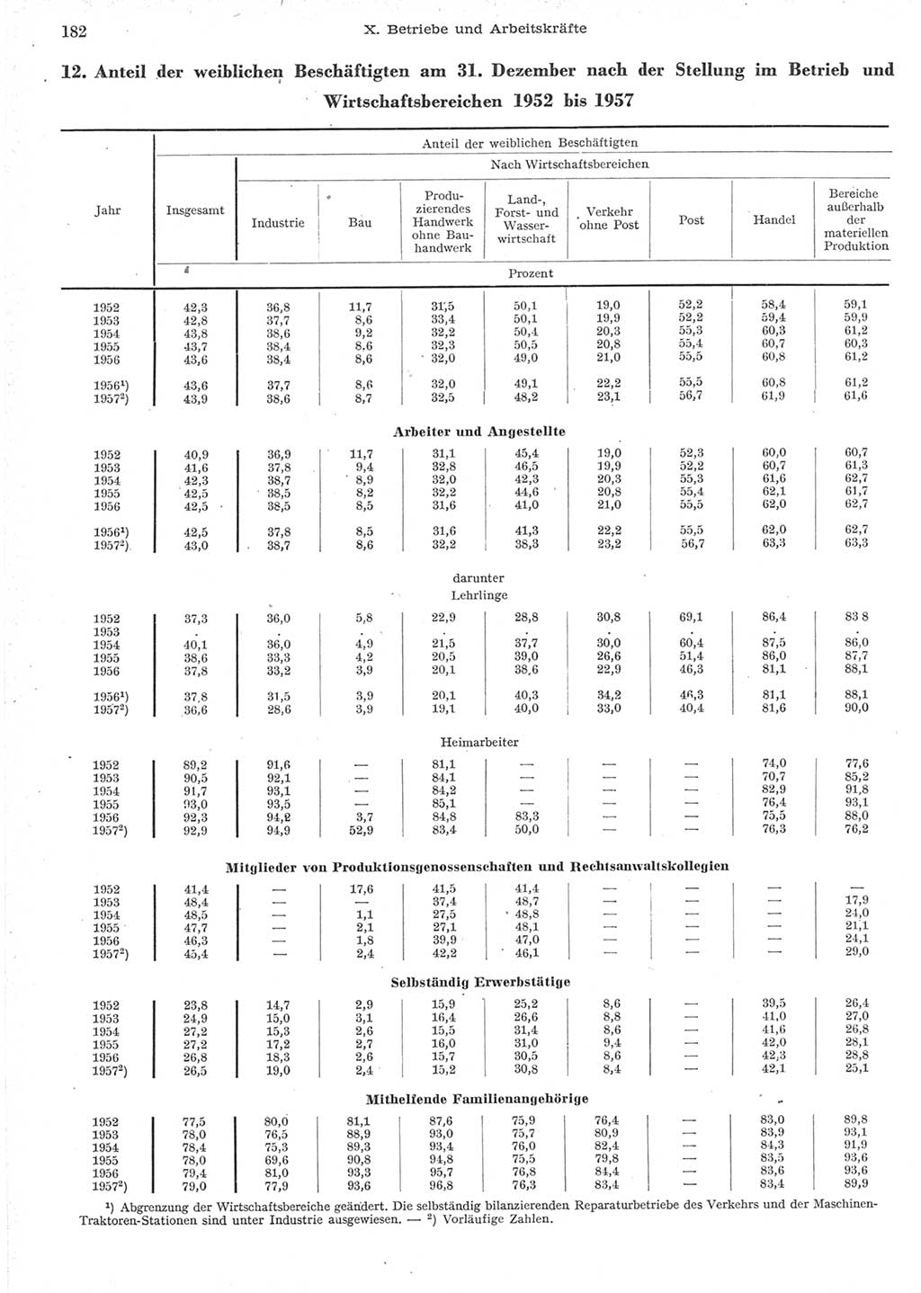 Statistisches Jahrbuch der Deutschen Demokratischen Republik (DDR) 1957, Seite 182 (Stat. Jb. DDR 1957, S. 182)