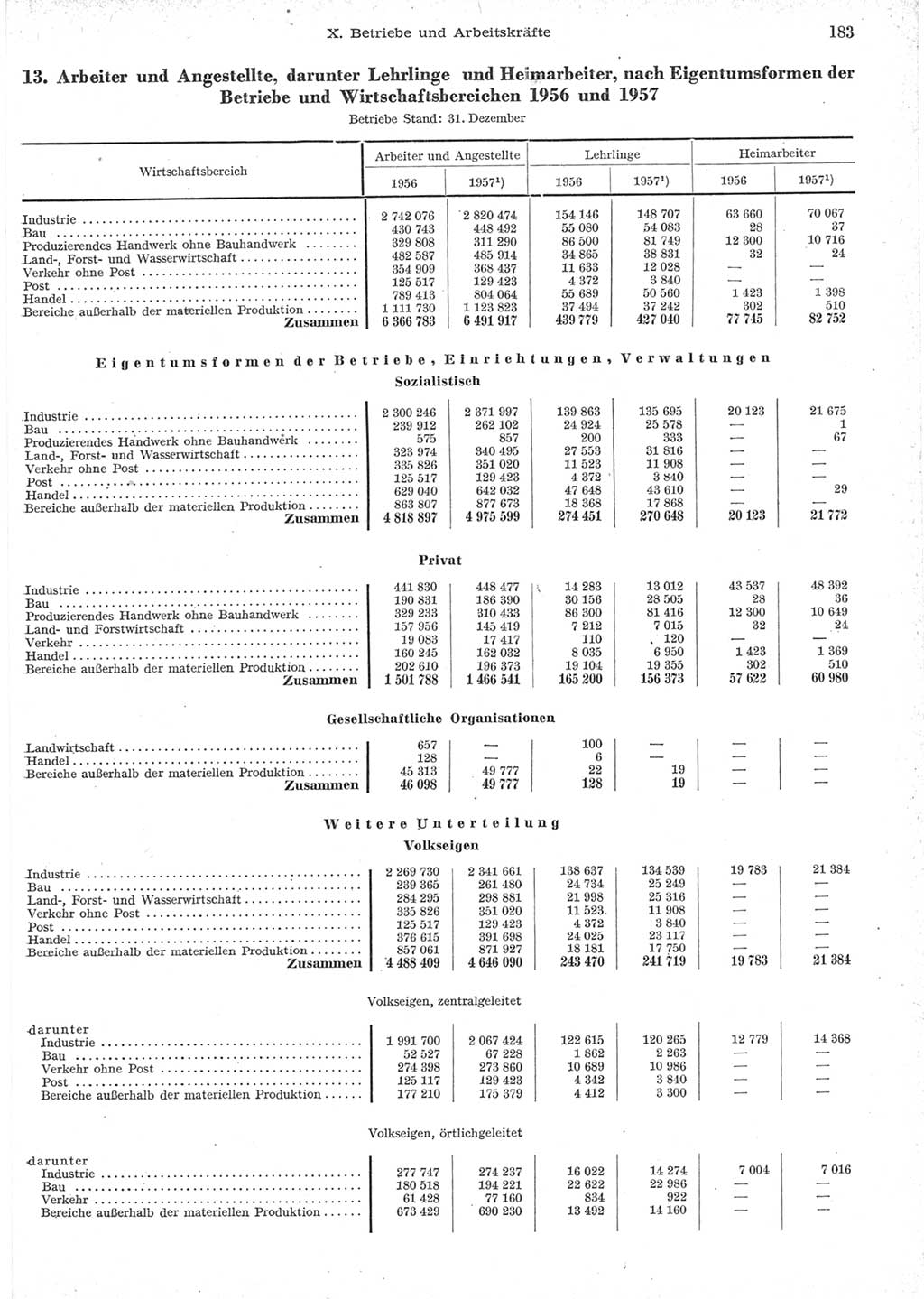 Statistisches Jahrbuch der Deutschen Demokratischen Republik (DDR) 1957, Seite 183 (Stat. Jb. DDR 1957, S. 183)