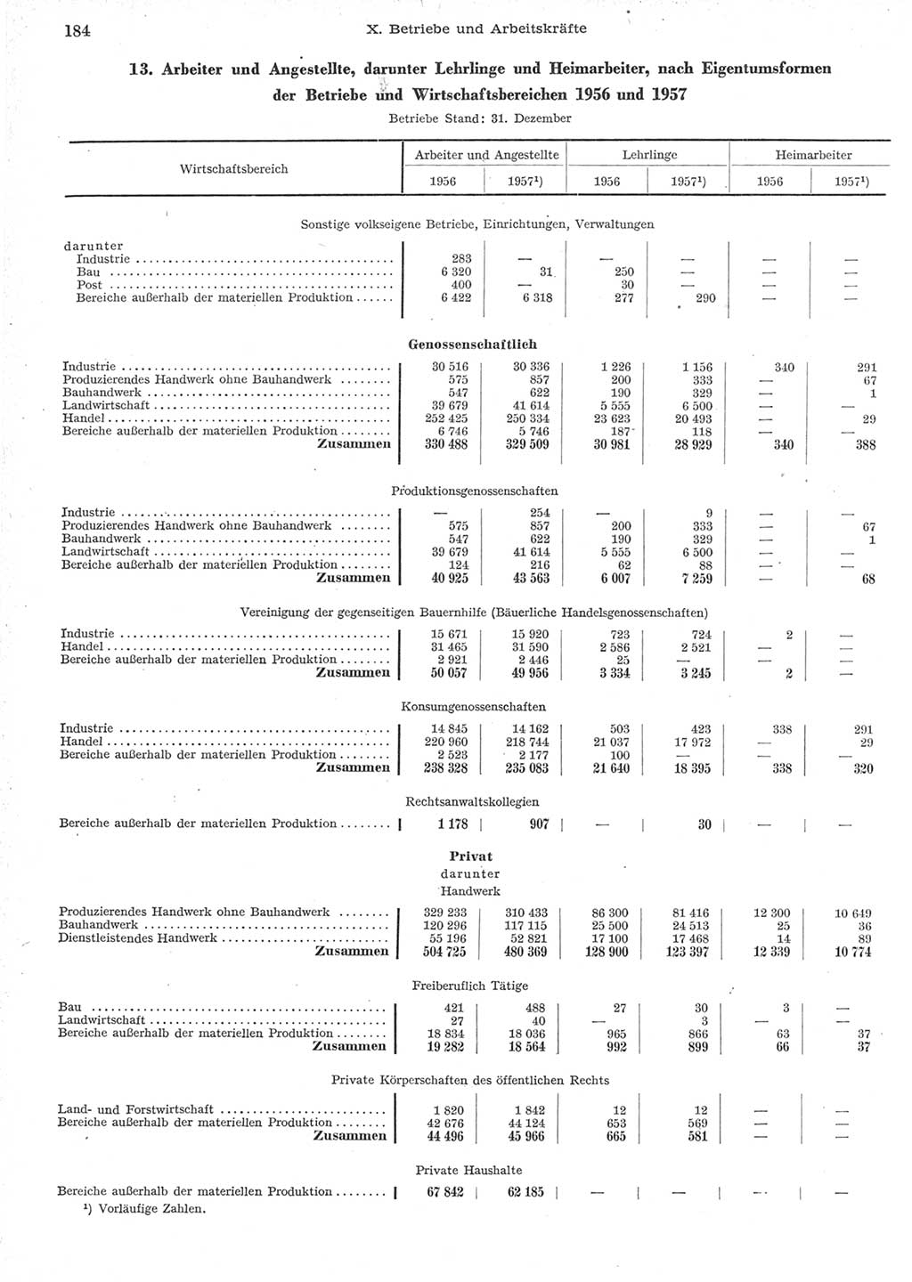 Statistisches Jahrbuch der Deutschen Demokratischen Republik (DDR) 1957, Seite 184 (Stat. Jb. DDR 1957, S. 184)