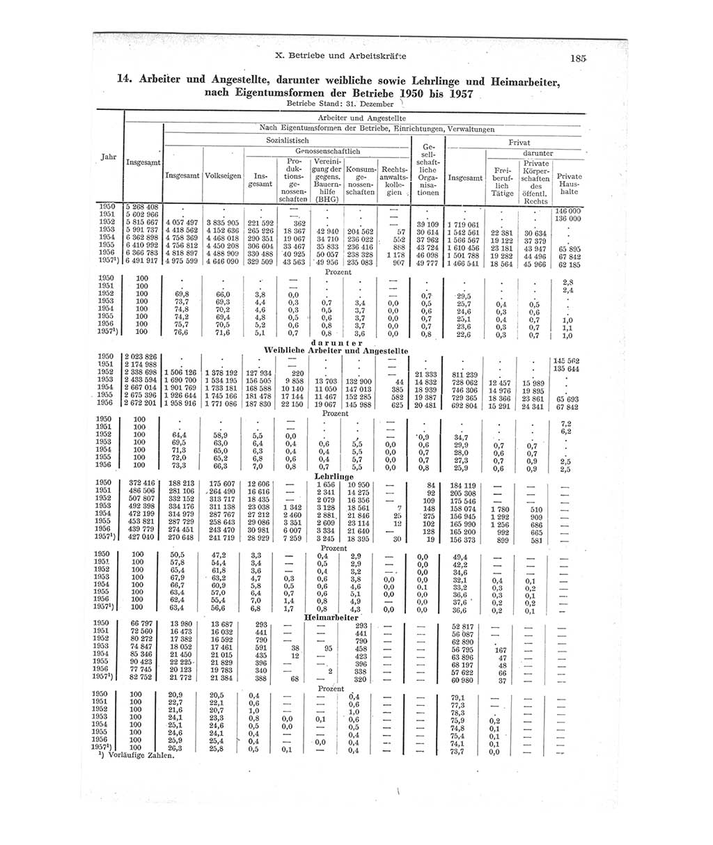 Statistisches Jahrbuch der Deutschen Demokratischen Republik (DDR) 1957, Seite 185 (Stat. Jb. DDR 1957, S. 185)