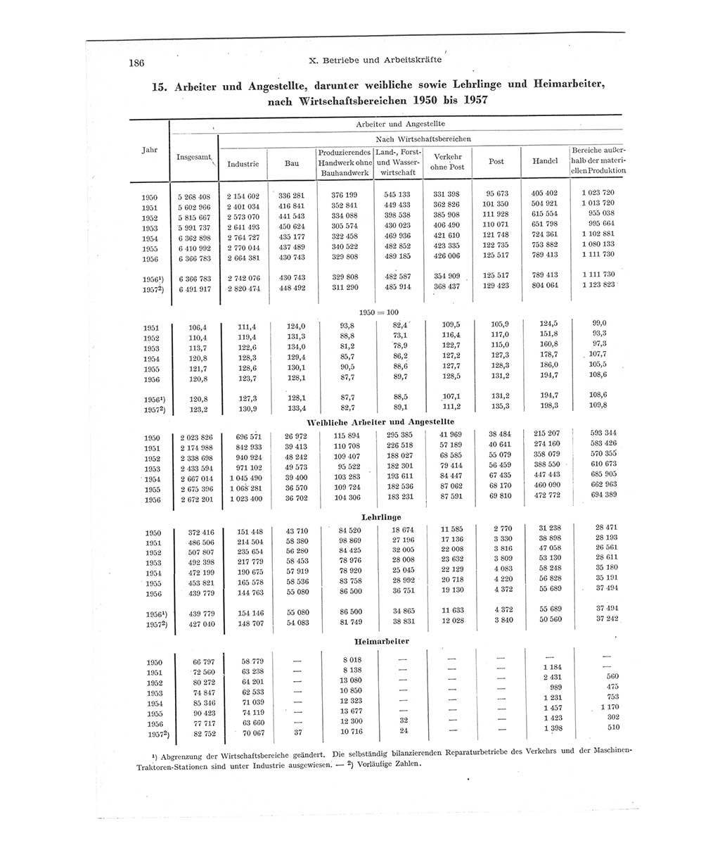 Statistisches Jahrbuch der Deutschen Demokratischen Republik (DDR) 1957, Seite 186 (Stat. Jb. DDR 1957, S. 186)