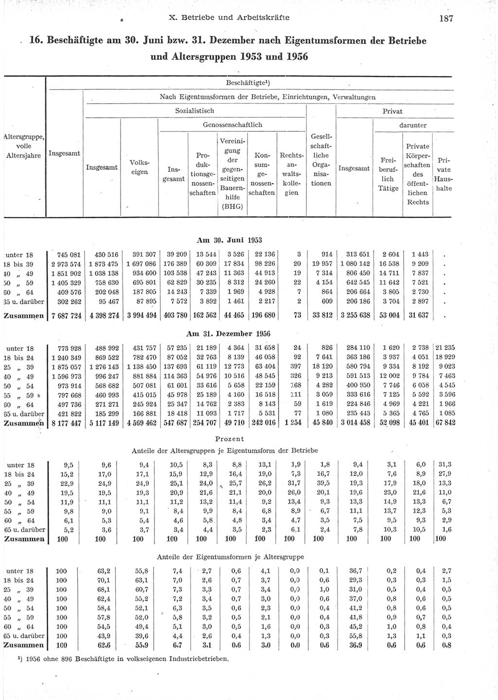 Statistisches Jahrbuch der Deutschen Demokratischen Republik (DDR) 1957, Seite 187 (Stat. Jb. DDR 1957, S. 187)