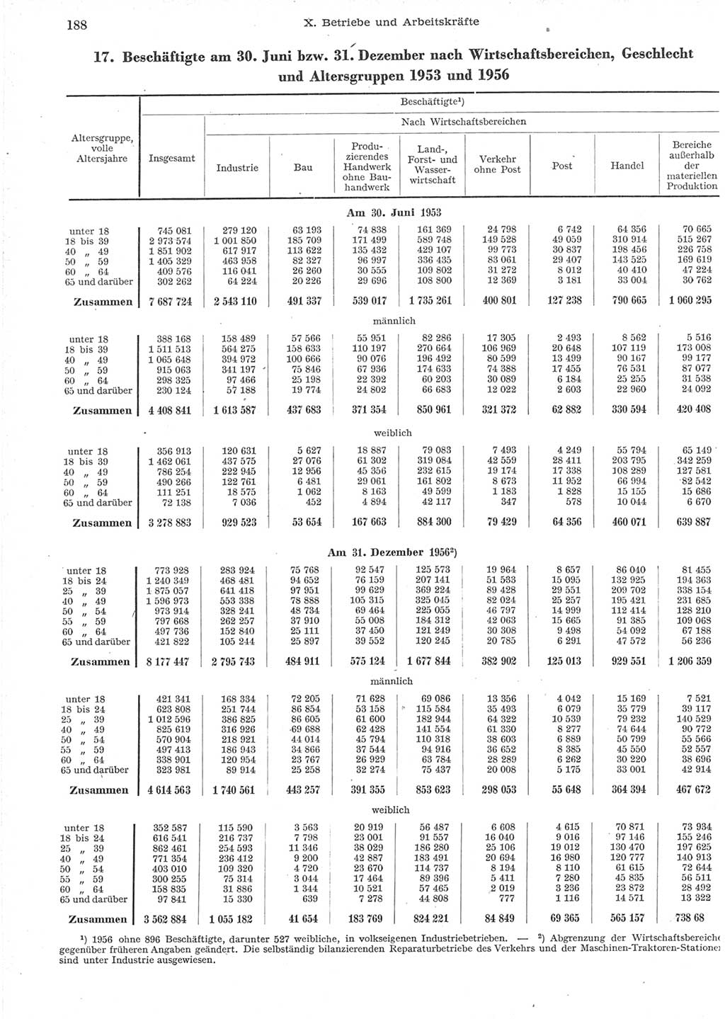 Statistisches Jahrbuch der Deutschen Demokratischen Republik (DDR) 1957, Seite 188 (Stat. Jb. DDR 1957, S. 188)