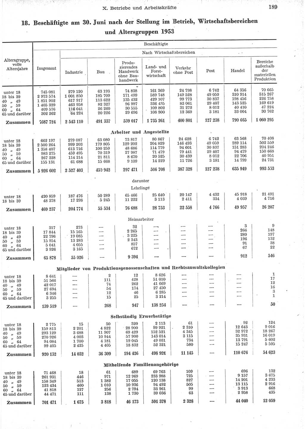 Statistisches Jahrbuch der Deutschen Demokratischen Republik (DDR) 1957, Seite 189 (Stat. Jb. DDR 1957, S. 189)