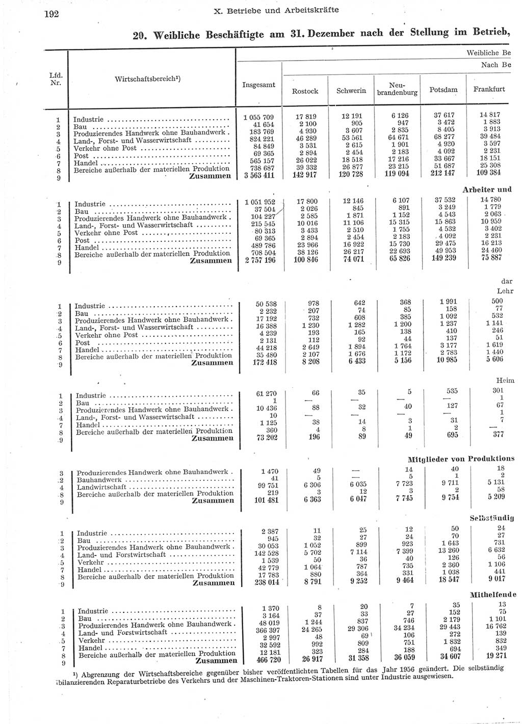 Statistisches Jahrbuch der Deutschen Demokratischen Republik (DDR) 1957, Seite 192 (Stat. Jb. DDR 1957, S. 192)