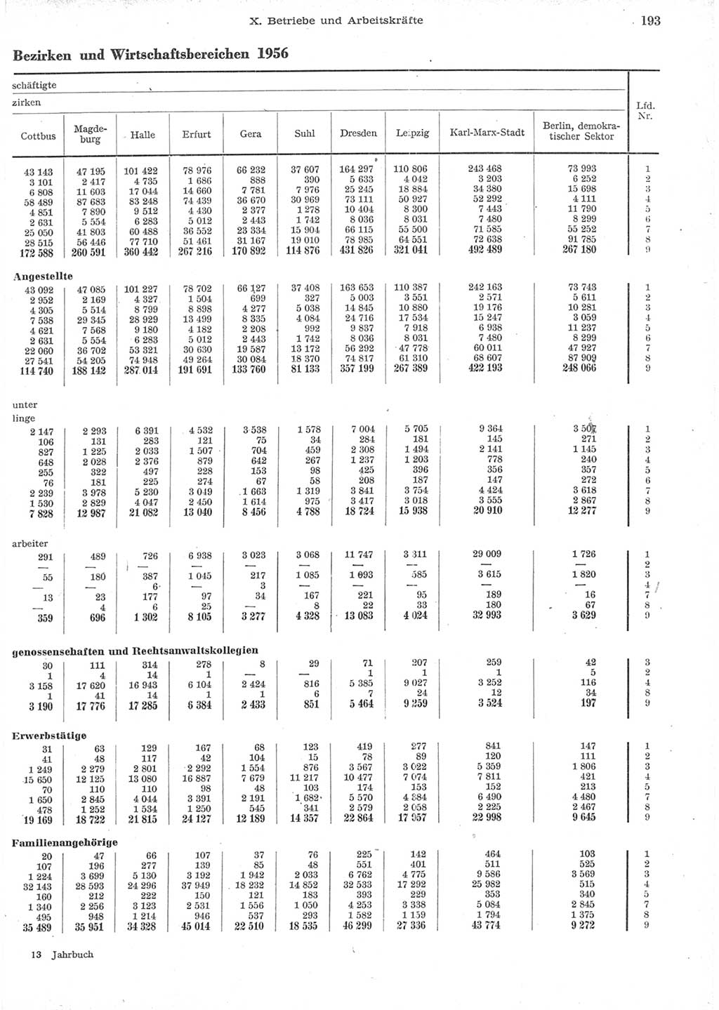 Statistisches Jahrbuch der Deutschen Demokratischen Republik (DDR) 1957, Seite 193 (Stat. Jb. DDR 1957, S. 193)
