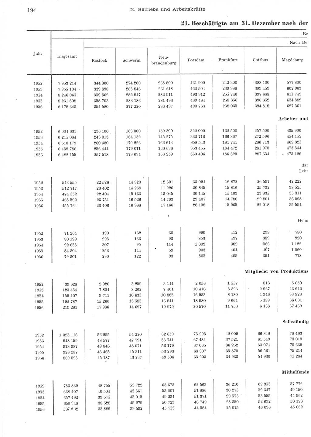 Statistisches Jahrbuch der Deutschen Demokratischen Republik (DDR) 1957, Seite 194 (Stat. Jb. DDR 1957, S. 194)