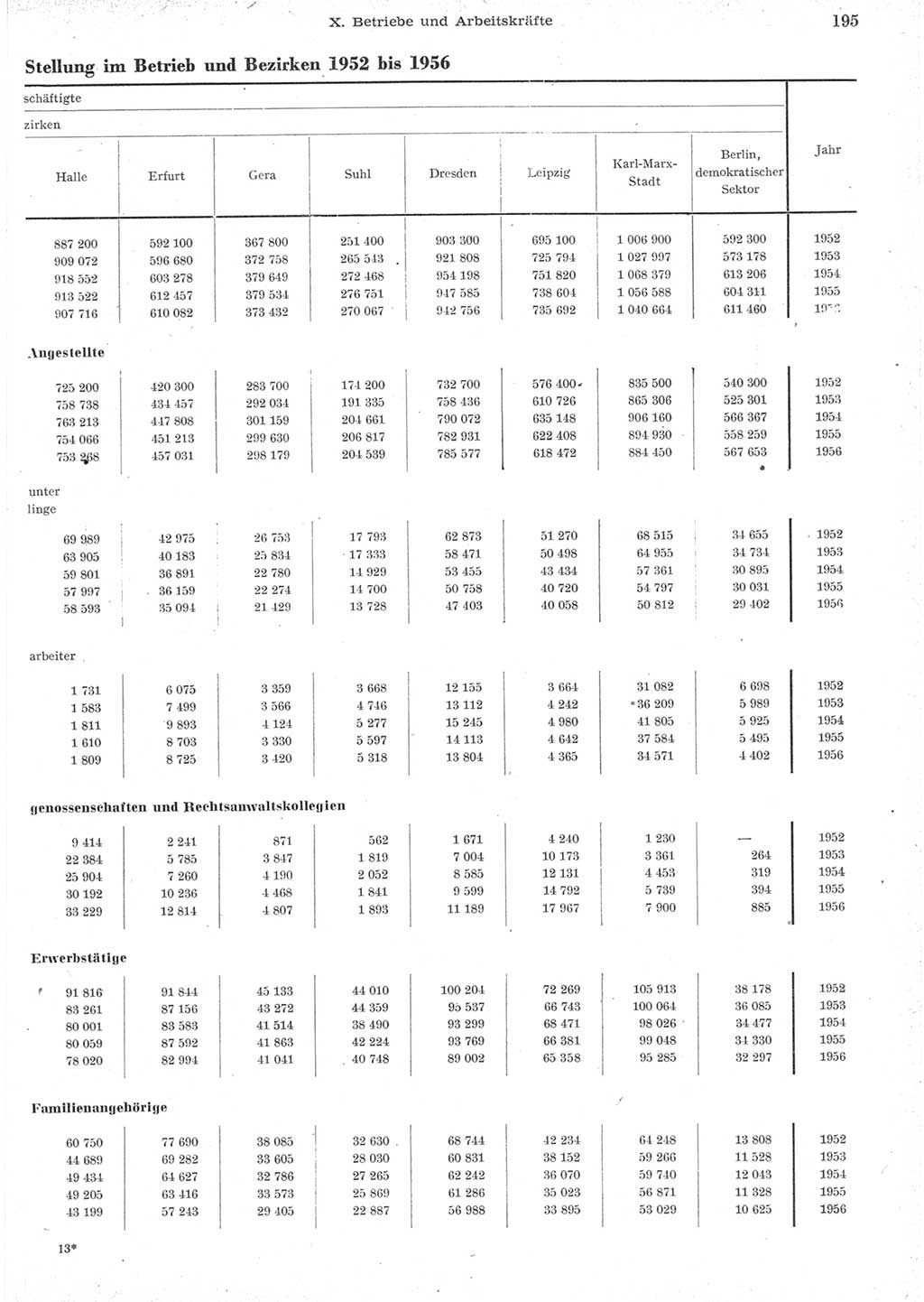 Statistisches Jahrbuch der Deutschen Demokratischen Republik (DDR) 1957, Seite 195 (Stat. Jb. DDR 1957, S. 195)