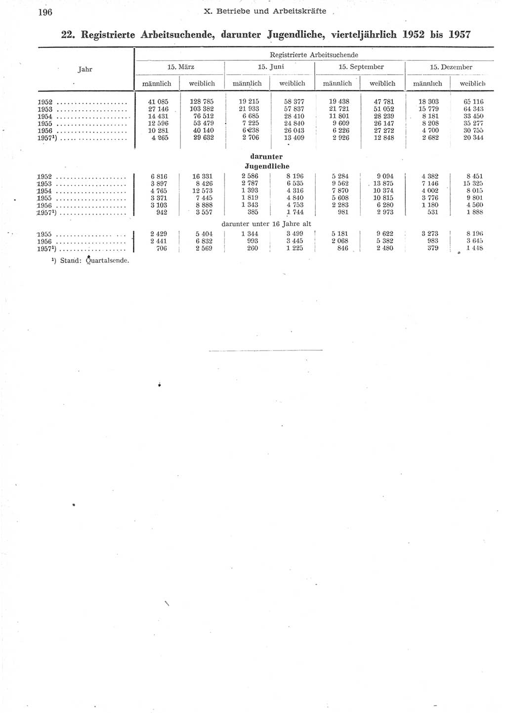 Statistisches Jahrbuch der Deutschen Demokratischen Republik (DDR) 1957, Seite 196 (Stat. Jb. DDR 1957, S. 196)