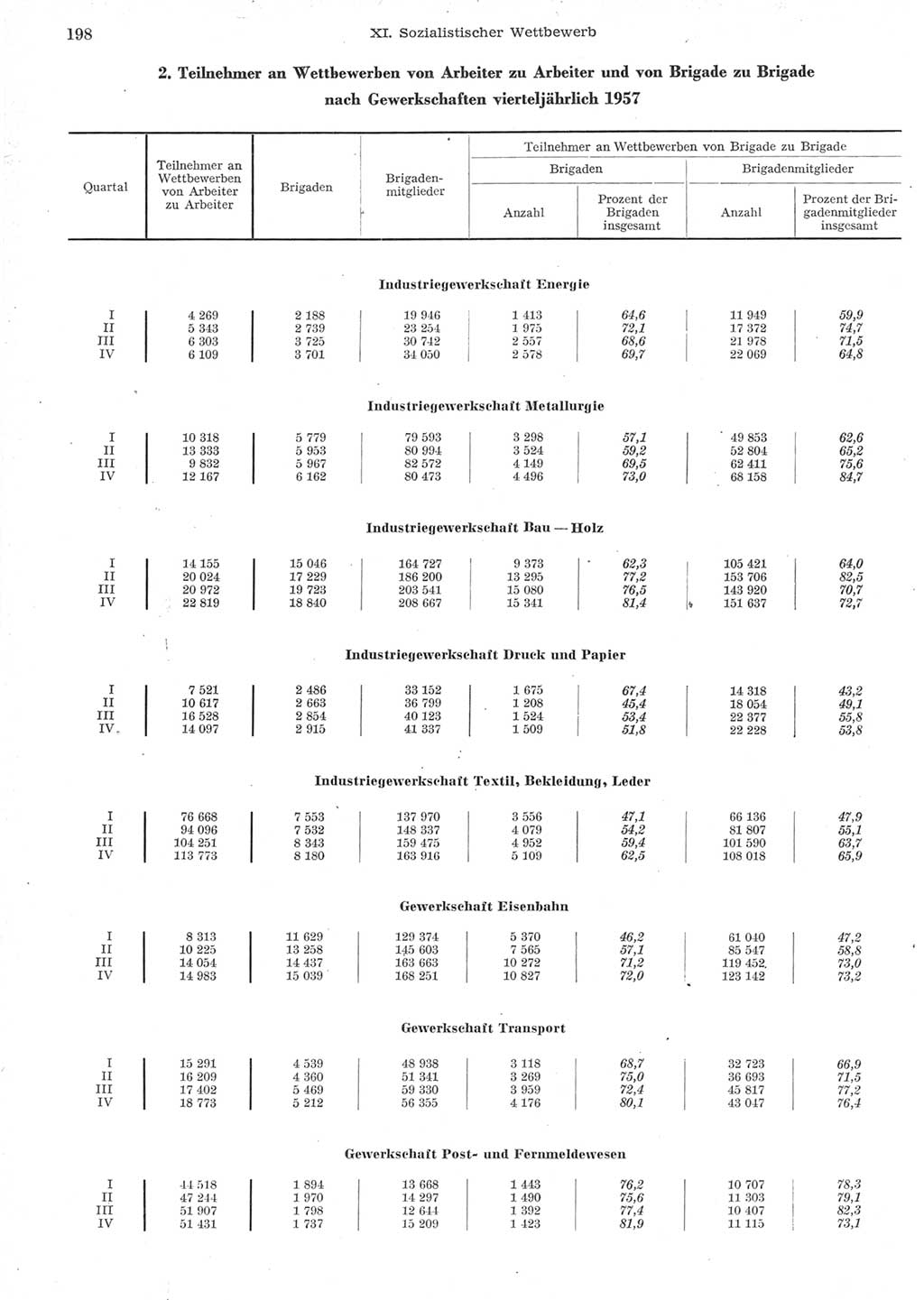 Statistisches Jahrbuch der Deutschen Demokratischen Republik (DDR) 1957, Seite 198 (Stat. Jb. DDR 1957, S. 198)