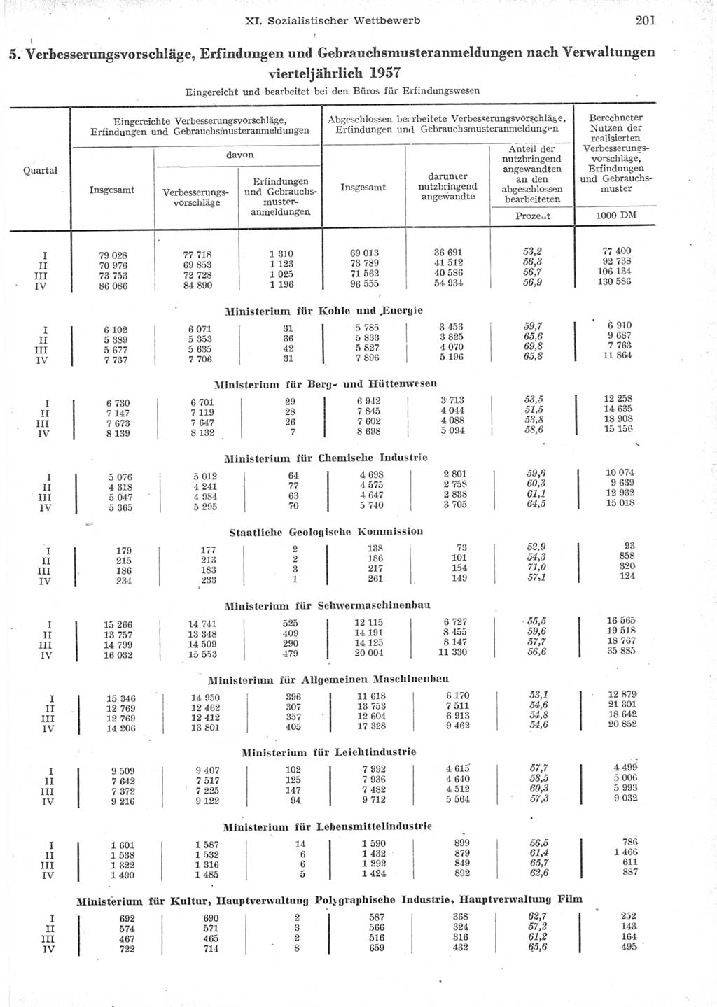 Statistisches Jahrbuch der Deutschen Demokratischen Republik (DDR) 1957, Seite 201 (Stat. Jb. DDR 1957, S. 201)