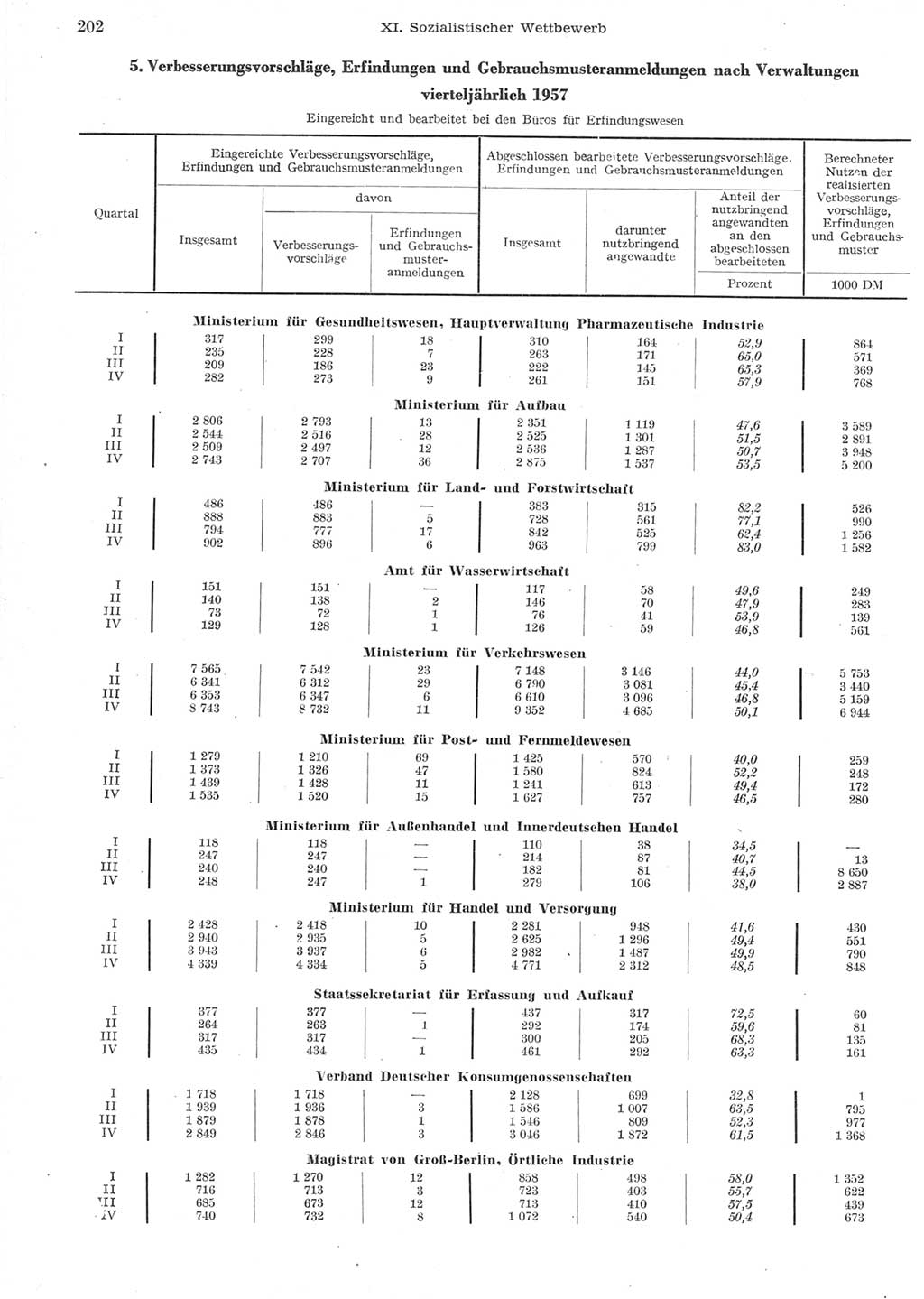 Statistisches Jahrbuch der Deutschen Demokratischen Republik (DDR) 1957, Seite 202 (Stat. Jb. DDR 1957, S. 202)