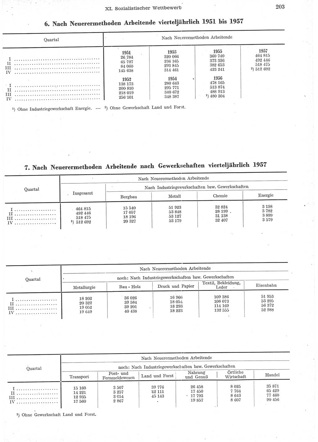Statistisches Jahrbuch der Deutschen Demokratischen Republik (DDR) 1957, Seite 203 (Stat. Jb. DDR 1957, S. 203)