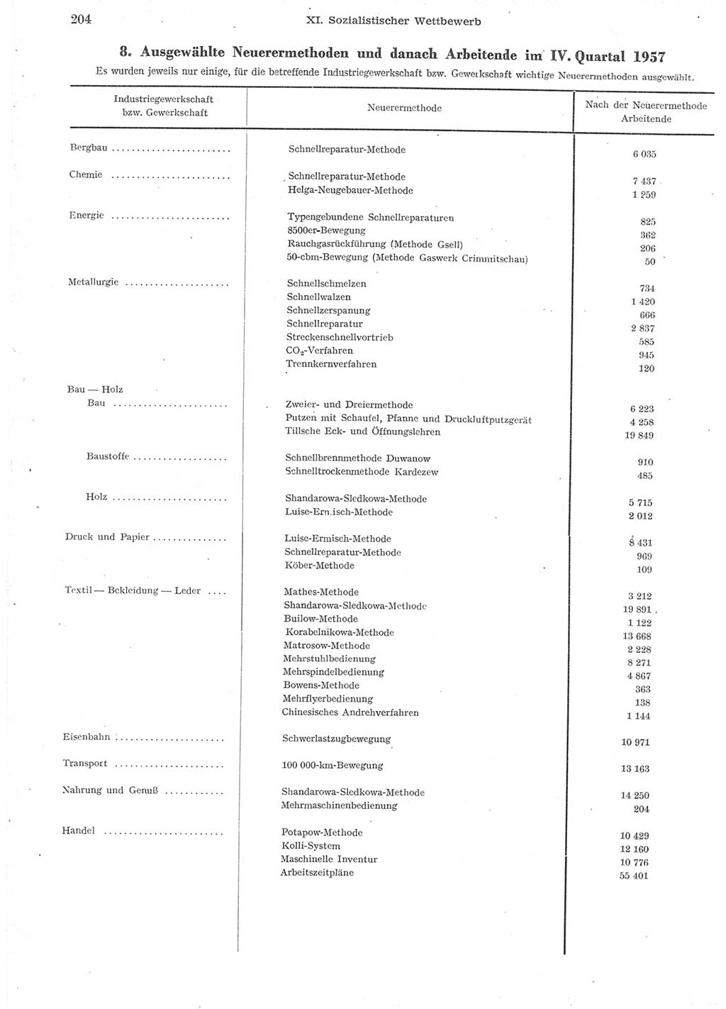 Statistisches Jahrbuch der Deutschen Demokratischen Republik (DDR) 1957, Seite 204 (Stat. Jb. DDR 1957, S. 204)