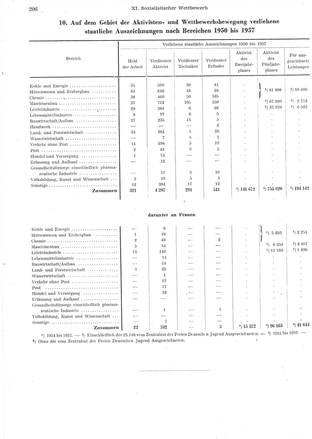 Statistisches Jahrbuch der Deutschen Demokratischen Republik (DDR) 1957, Seite 206 (Stat. Jb. DDR 1957, S. 206)