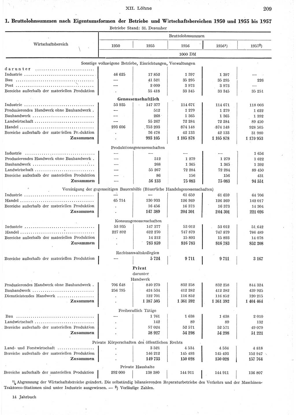 Statistisches Jahrbuch der Deutschen Demokratischen Republik (DDR) 1957, Seite 209 (Stat. Jb. DDR 1957, S. 209)