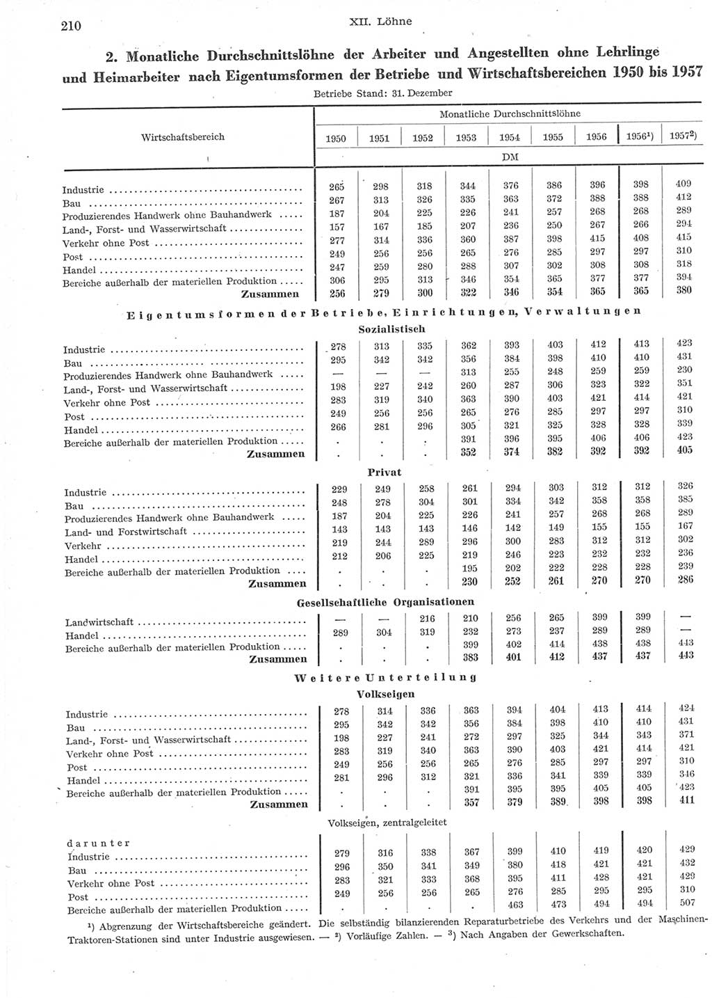 Statistisches Jahrbuch der Deutschen Demokratischen Republik (DDR) 1957, Seite 210 (Stat. Jb. DDR 1957, S. 210)