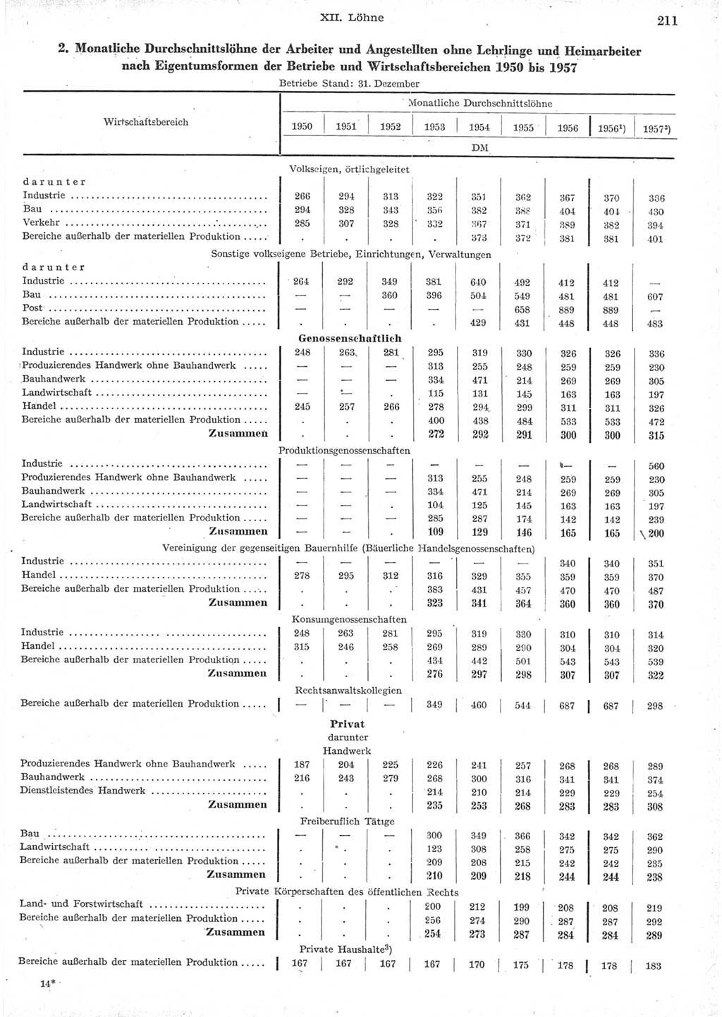 Statistisches Jahrbuch der Deutschen Demokratischen Republik (DDR) 1957, Seite 211 (Stat. Jb. DDR 1957, S. 211)
