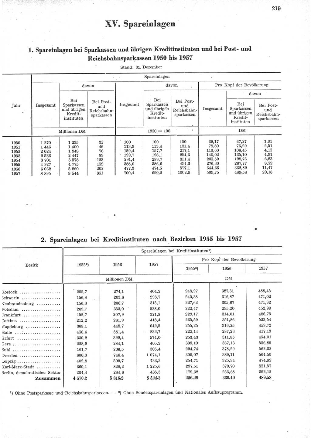 Statistisches Jahrbuch der Deutschen Demokratischen Republik (DDR) 1957, Seite 219 (Stat. Jb. DDR 1957, S. 219)