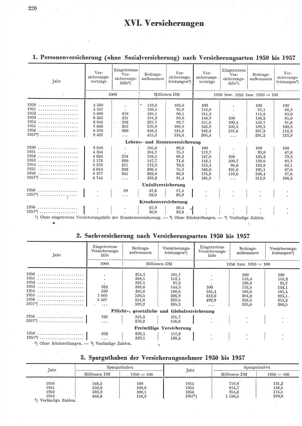 Statistisches Jahrbuch der Deutschen Demokratischen Republik (DDR) 1957, Seite 220 (Stat. Jb. DDR 1957, S. 220)