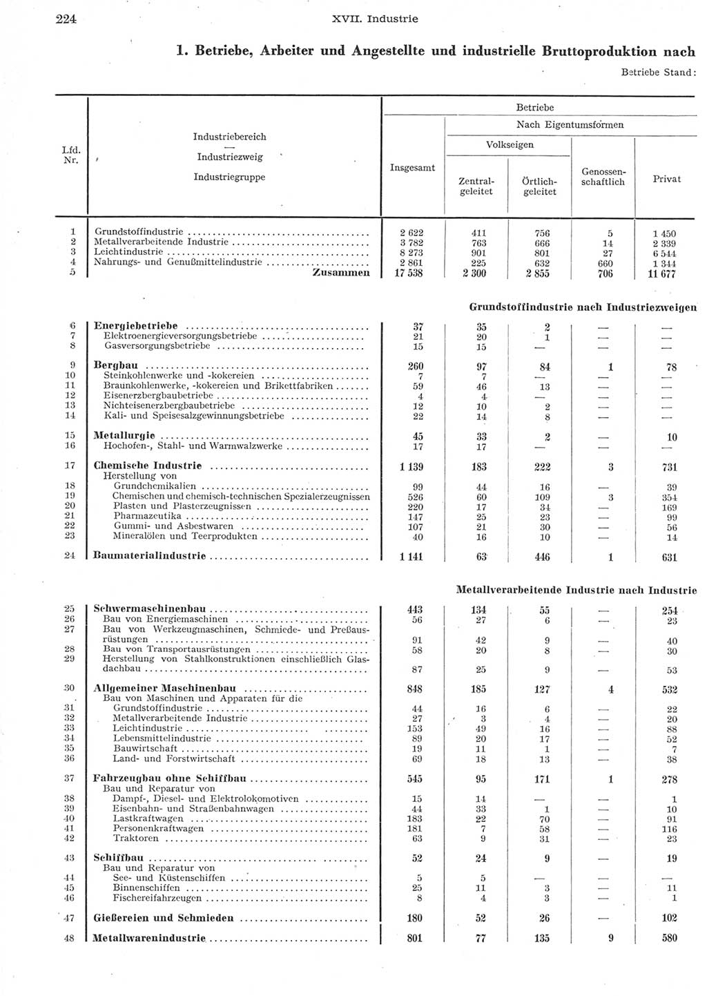 Statistisches Jahrbuch der Deutschen Demokratischen Republik (DDR) 1957, Seite 224 (Stat. Jb. DDR 1957, S. 224)