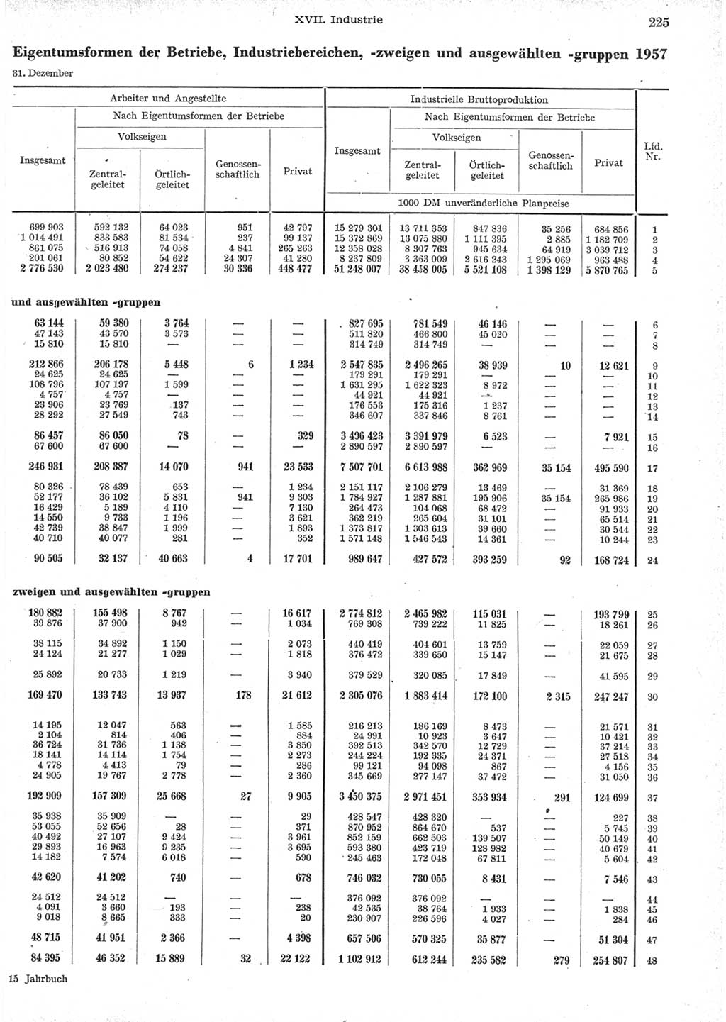 Statistisches Jahrbuch der Deutschen Demokratischen Republik (DDR) 1957, Seite 225 (Stat. Jb. DDR 1957, S. 225)