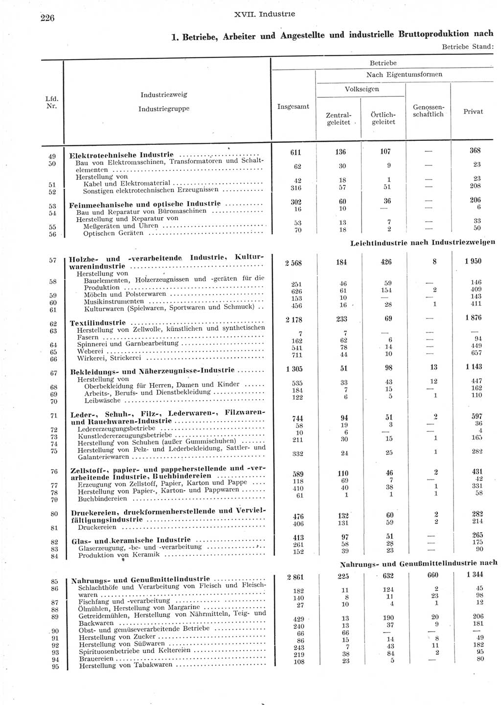 Statistisches Jahrbuch der Deutschen Demokratischen Republik (DDR) 1957, Seite 226 (Stat. Jb. DDR 1957, S. 226)