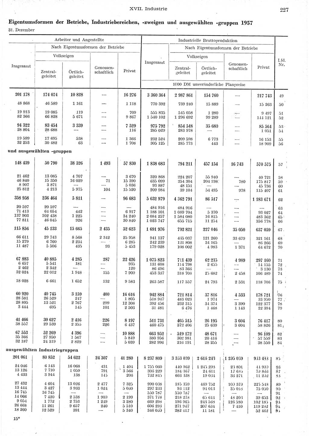 Statistisches Jahrbuch der Deutschen Demokratischen Republik (DDR) 1957, Seite 227 (Stat. Jb. DDR 1957, S. 227)