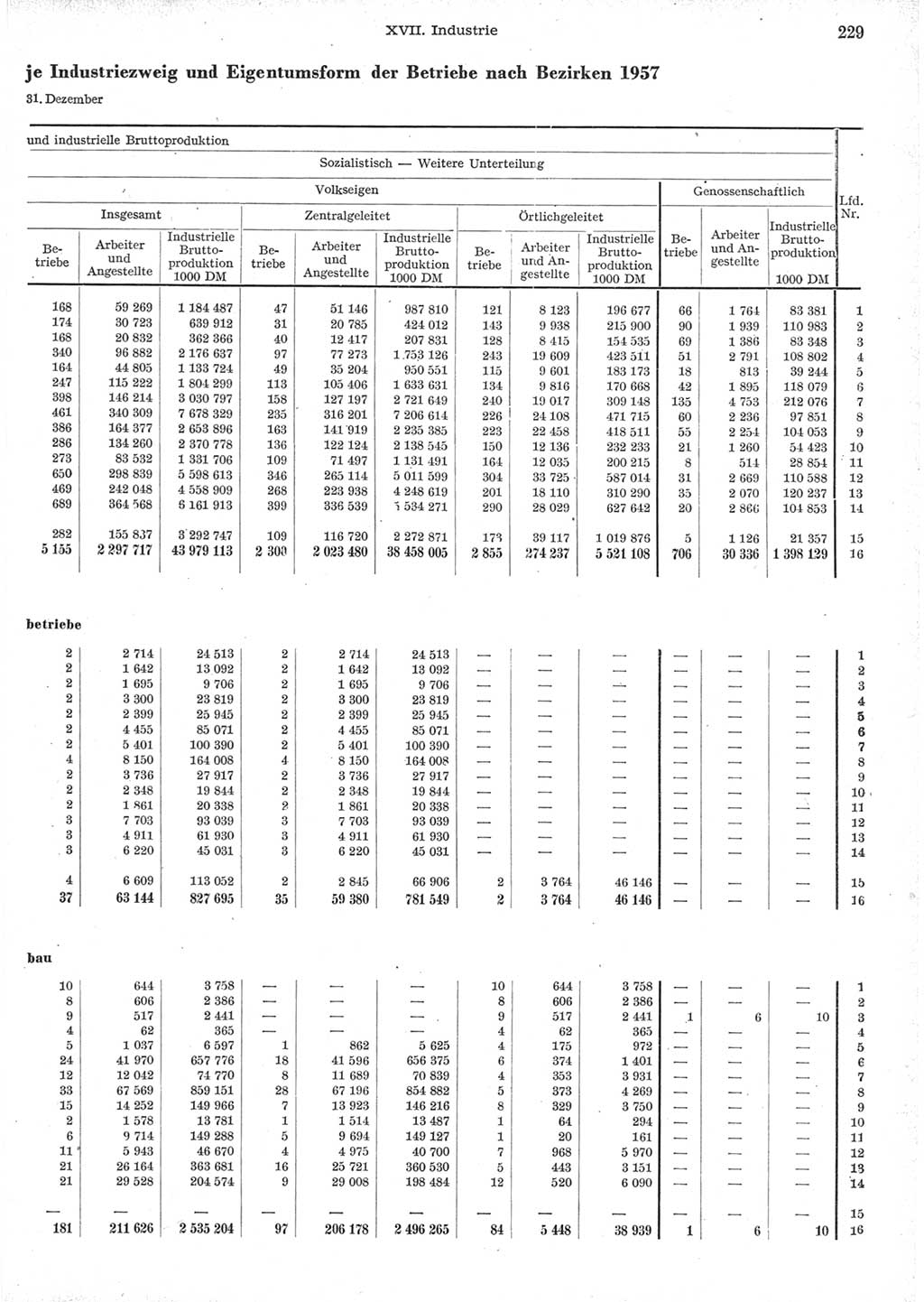 Statistisches Jahrbuch der Deutschen Demokratischen Republik (DDR) 1957, Seite 229 (Stat. Jb. DDR 1957, S. 229)