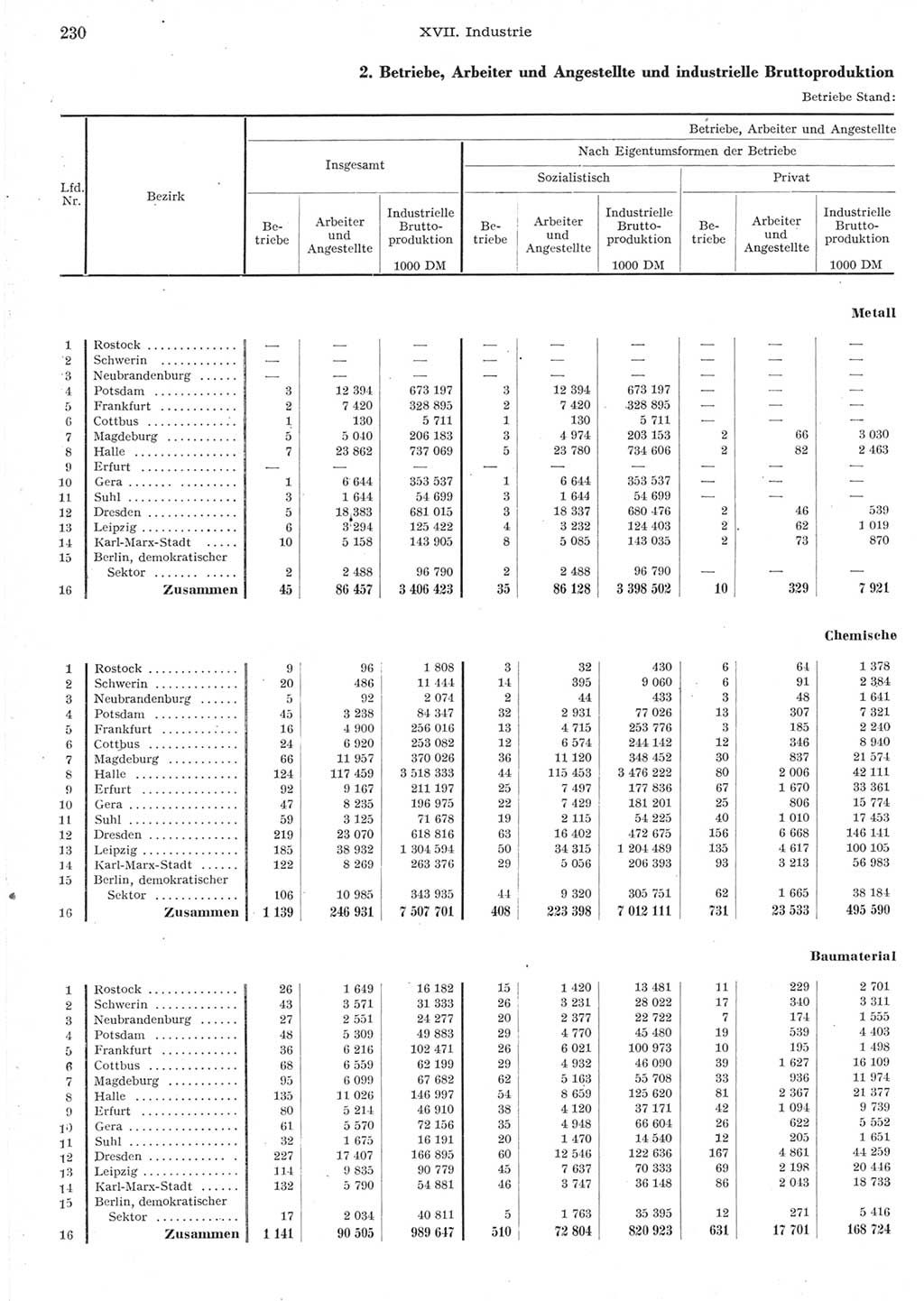 Statistisches Jahrbuch der Deutschen Demokratischen Republik (DDR) 1957, Seite 230 (Stat. Jb. DDR 1957, S. 230)