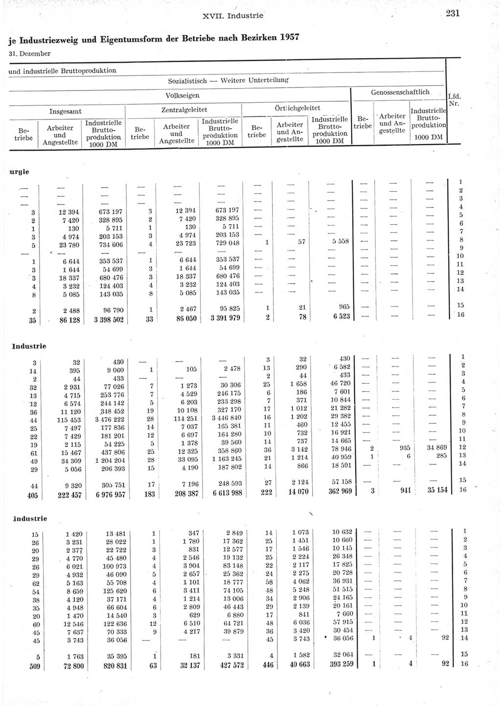 Statistisches Jahrbuch der Deutschen Demokratischen Republik (DDR) 1957, Seite 231 (Stat. Jb. DDR 1957, S. 231)